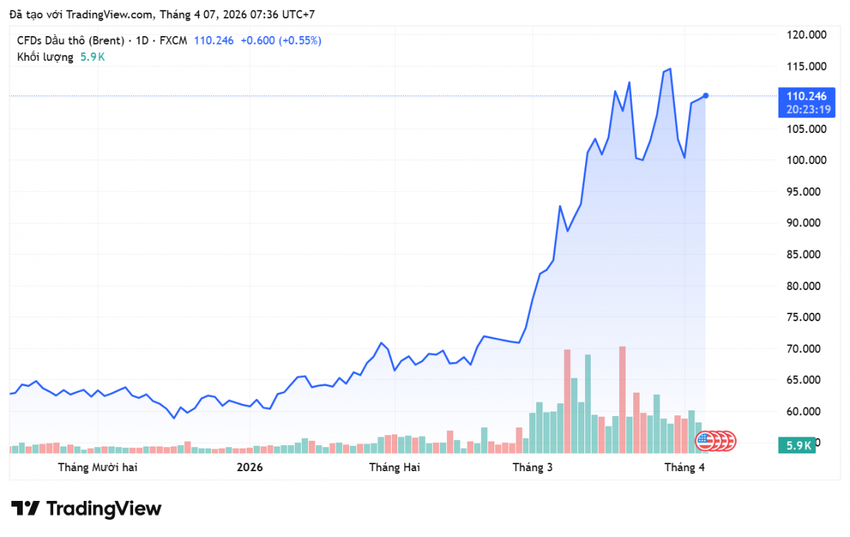 Giá xăng dầu hôm nay 7/4/2026:
