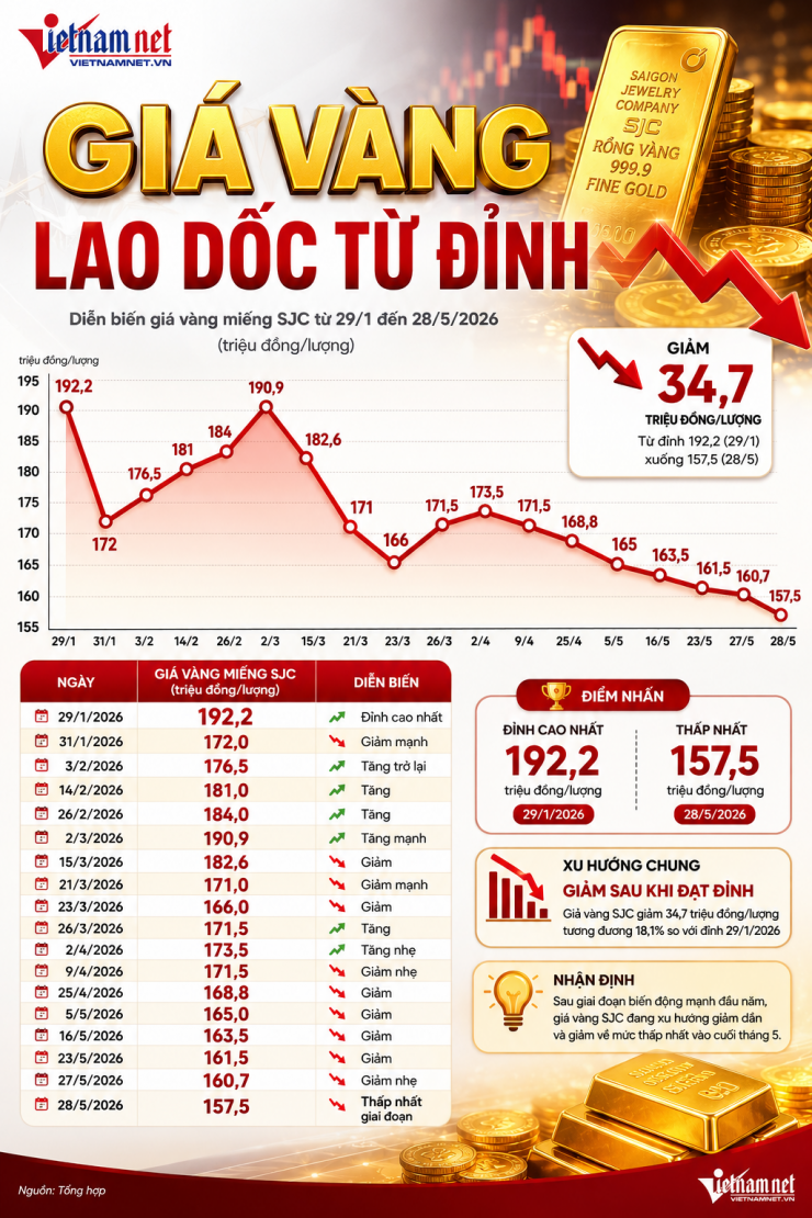 Giá vàng giảm sâu, mất gần 35 triệu/lượng từ đỉnh lịch sử - 1