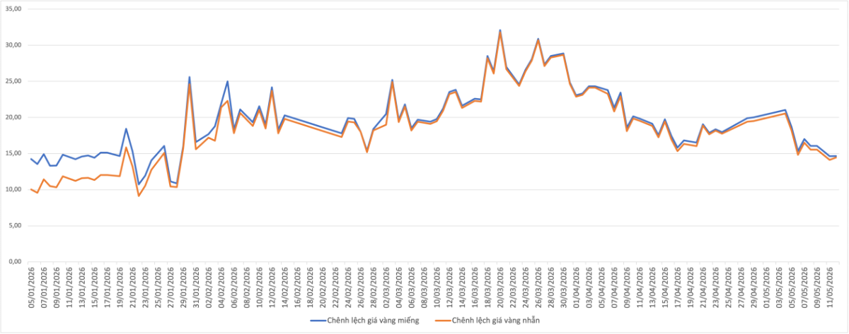 Chênh lệch giá vàng trong nước và giá vàng thế giới từ đầu tháng 1/2026 tới nay. Nguồn: VnEconomy tổng hợp và tính toán