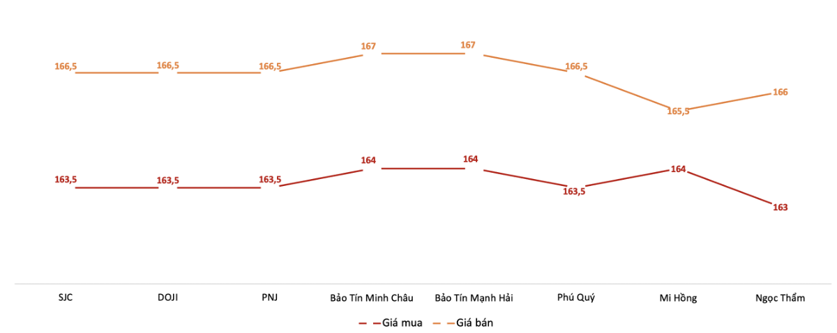 Giá mua, bán vàng miếng SJC tại các doanh nghiệp trong phiên sáng 12/5. Nguồn: VnEconomy tổng hợp từ bảng giá doanh nghiệp