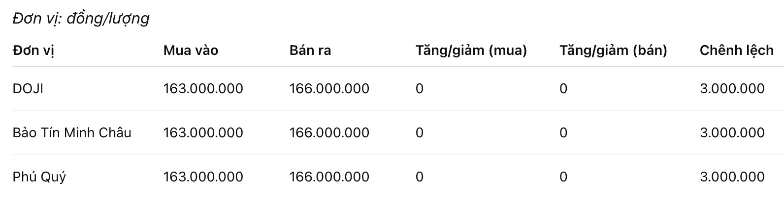 Giá vàng nhẫn trơn tại một số đơn vị kinh doanh. Đơn vị: đồng/lượng. Bảng: Khương Duy