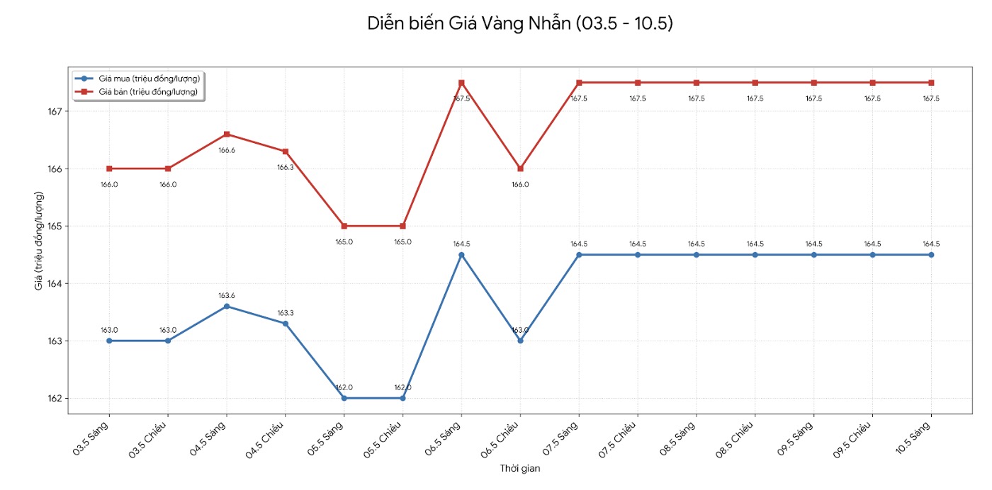 Diễn biến giá vàng nhẫn những phiên gần đây. Biểu đồ: Phan Anh