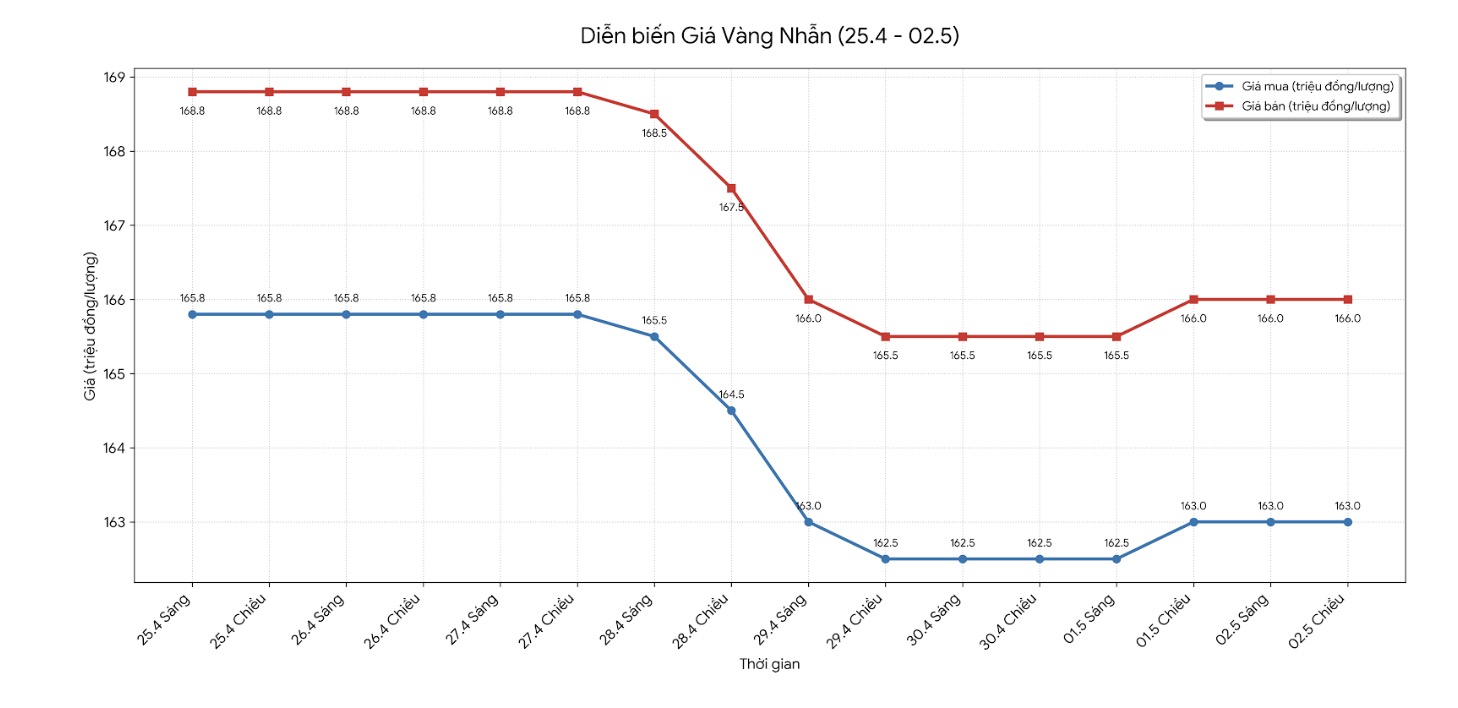 Diễn biến giá vàng nhẫn những phiên giao dịch gần đây. Biểu đồ: Khương Duy