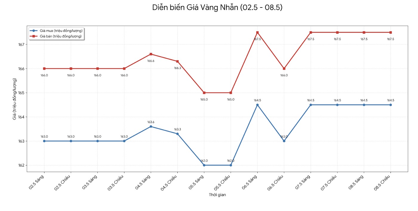 Diễn biến giá vàng nhẫn những phiên giao dịch gần đây. Biểu đồ: Khương Duy