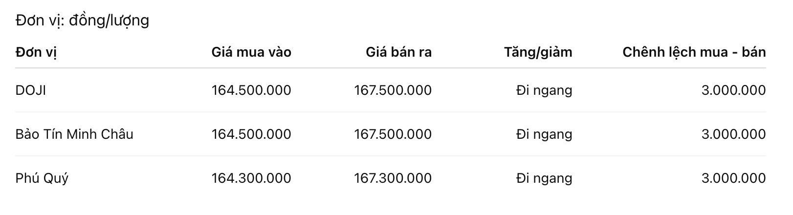 Giá vàng nhẫn trơn tại một số đơn vị kinh doanh. Đơn vị: đồng/lượng. Bảng: Khương Duy