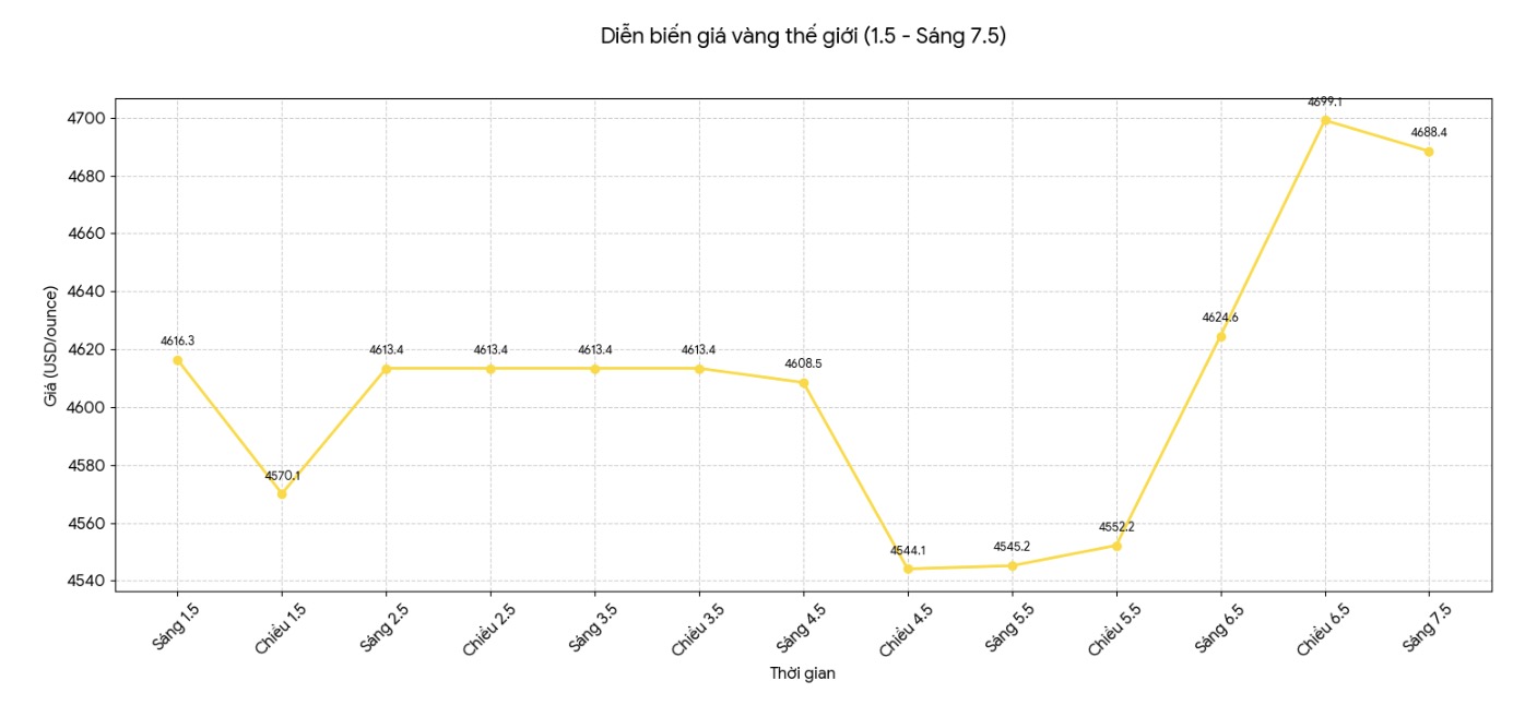 Diễn biến giá vàng thế giới những phiên giao dịch gần đây. Biểu đồ: Khương Duy 
