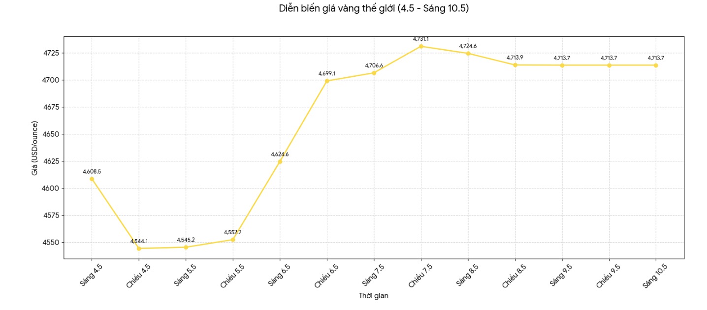 Diễn biến giá vàng thế giới những phiên gần đây. Biểu đồ: Phan Anh