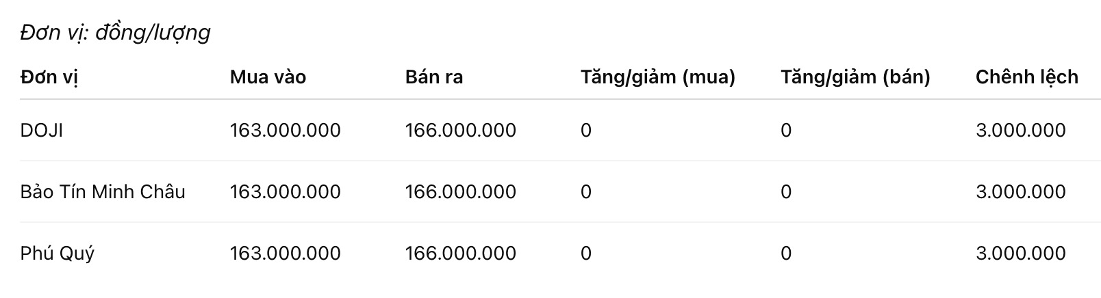 Giá vàng miếng SJC tại một số đơn vị kinh doanh. Đơn vị: đồng/lượng. Bảng: Khương Duy