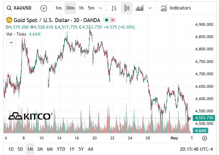 Giá vàng thế giới giảm hơn 100 USD/ounce trong một ngày (Ảnh: Kitco)