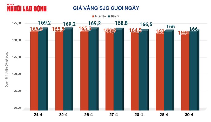 Giá vàng hôm nay 1-5: Bật tăng mạnh mẽ sau chuỗi ngày lao dốc - Ảnh 2.