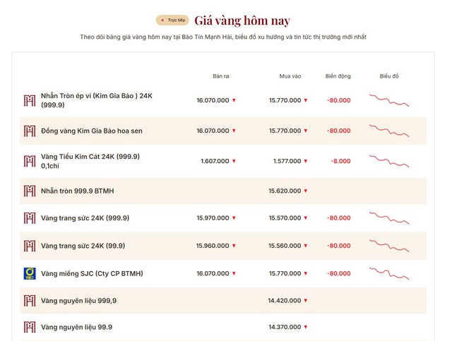 Giá vàng hôm nay 27/5: Tiếp tục thủng đáy, người mua mất gần 3 triệu đồng chỉ sau một tuần- Ảnh 1.