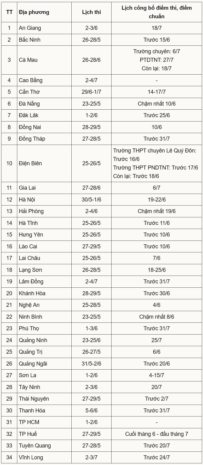 Lịch công bố điểm thi, điểm chuẩn lớp 10 của 34 tỉnh, thành - 1