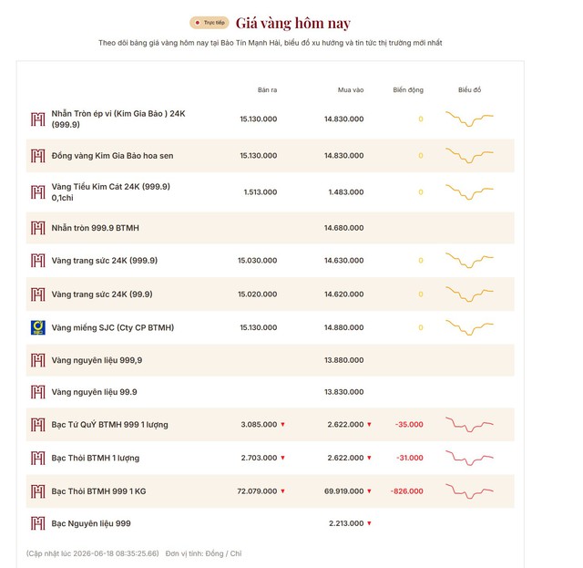 Giá vàng hôm nay 18/6: Đồng loạt lao dốc- Ảnh 2.